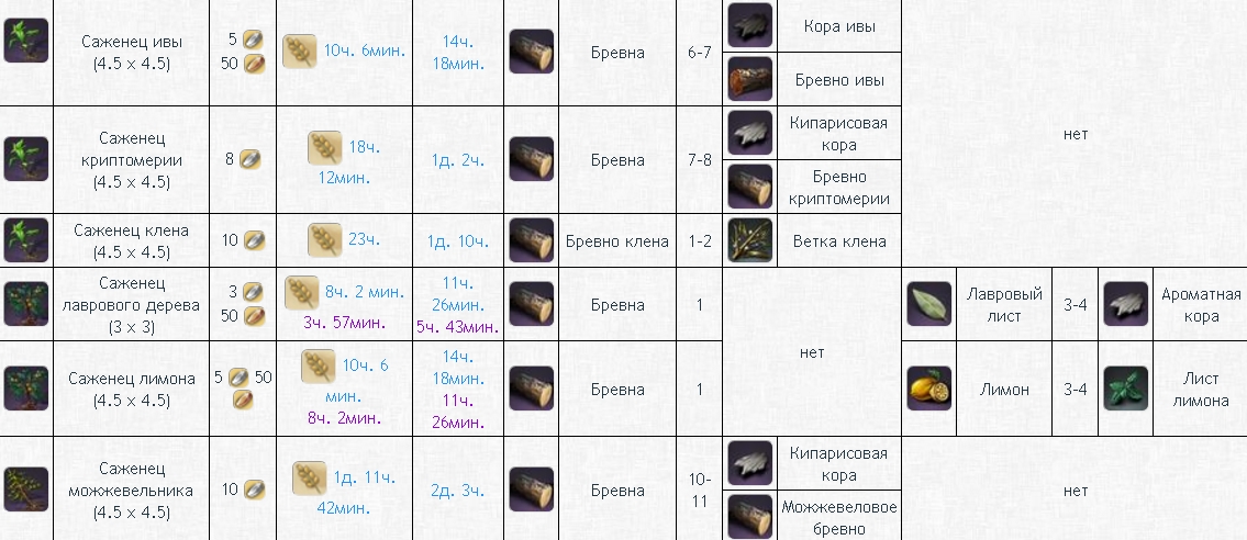Таблица роста деревьев в ArcheAge - картинки